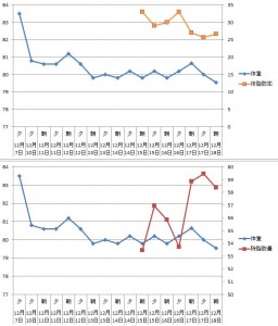 2014/12/18　体重、体脂肪、除脂肪量